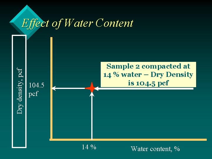 Dry density, pcf Effect of Water Content Sample 2 compacted at 14 % water