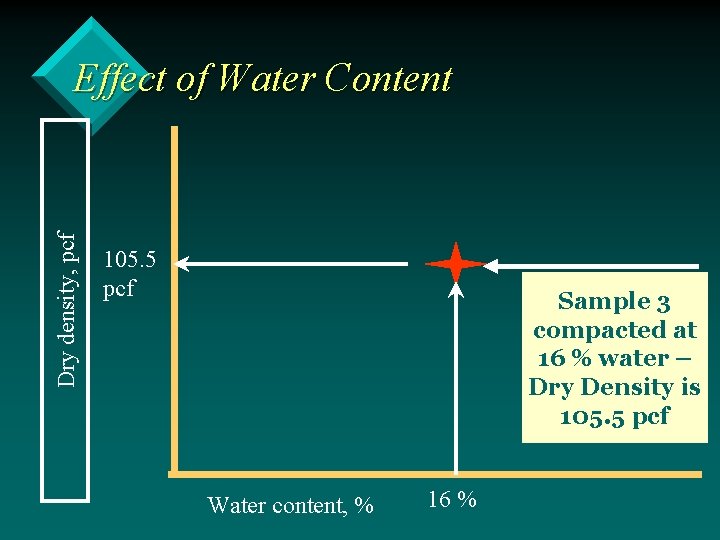 Dry density, pcf Effect of Water Content 105. 5 pcf Sample 3 compacted at