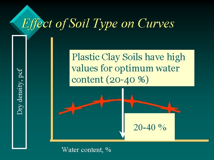 Dry density, pcf Effect of Soil Type on Curves Plastic Clay Soils have high