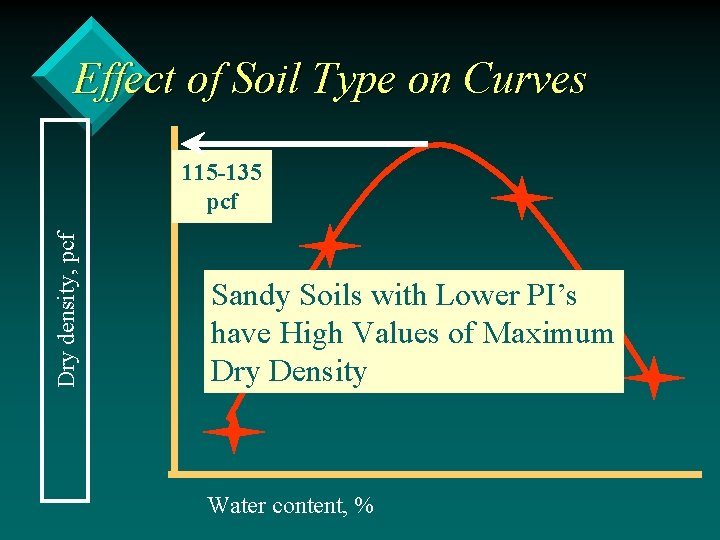 Effect of Soil Type on Curves Dry density, pcf 115 -135 pcf Sandy Soils
