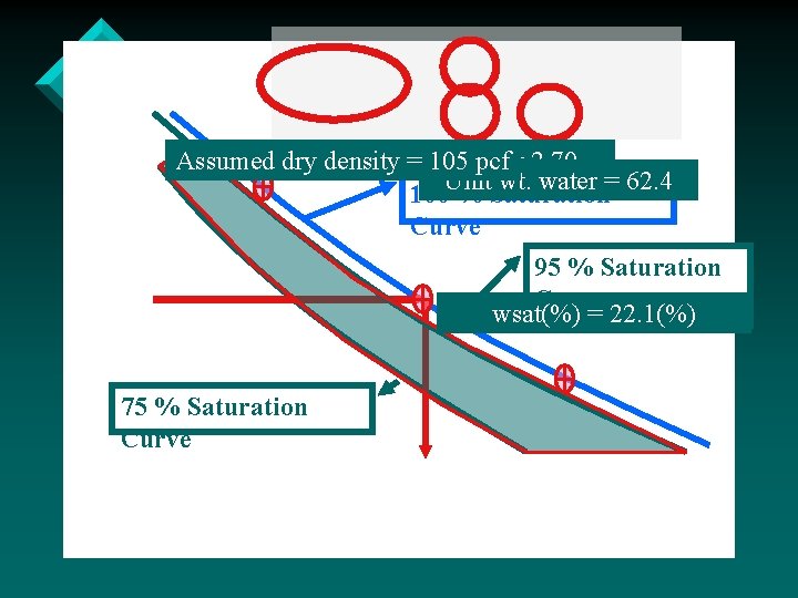 Assumed dry density assumed = 105 Gs pcf= 2. 70 Unit wt. water =
