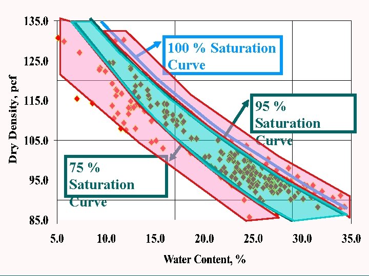 100 % Saturation Curve 95 % Saturation Curve 75 % Saturation Curve 