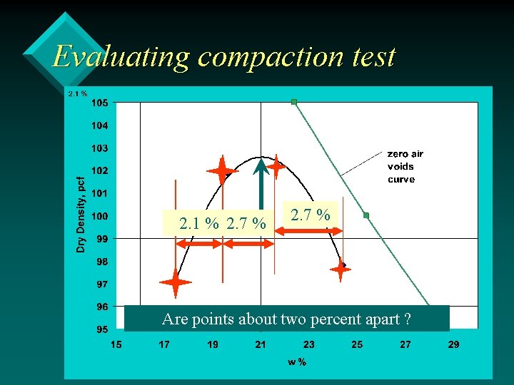 Evaluating compaction test 2. 1 % 2. 7 % Are points about two percent