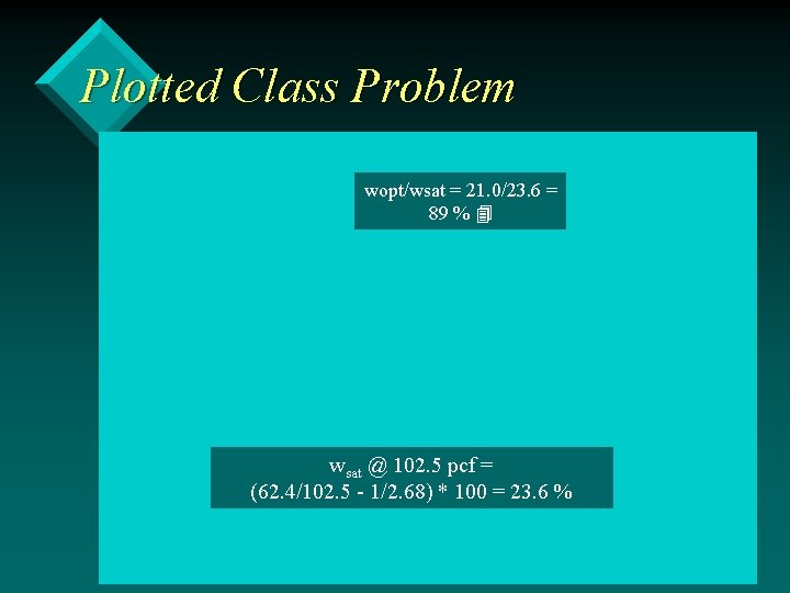 Plotted Class Problem wopt/wsat = 21. 0/23. 6 = 89 % wsat @ 102.