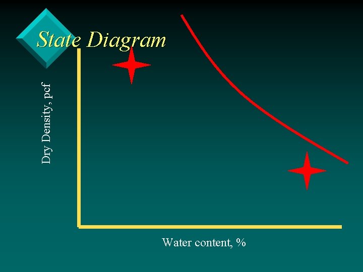 Dry Density, pcf State Diagram Water content, % 