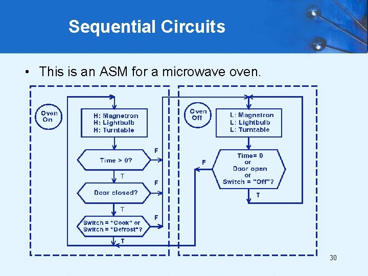 Sequential Circuits • This is an ASM for a microwave oven. 30 