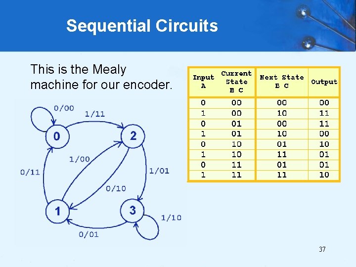 Sequential Circuits This is the Mealy machine for our encoder. 37 