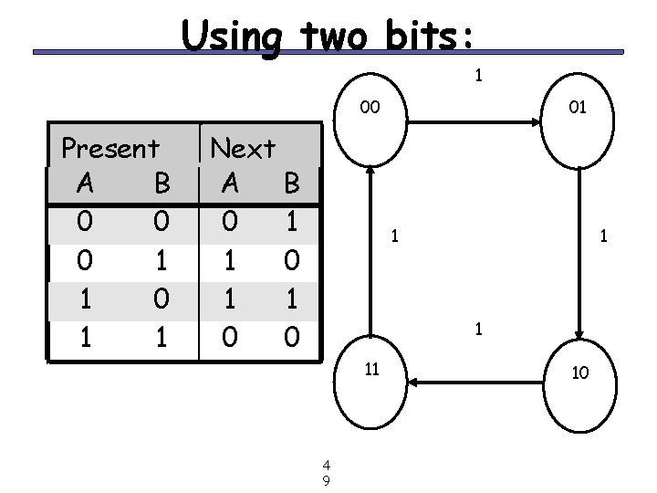 Using two bits: 1 00 Present State A B 0 0 0 1 1