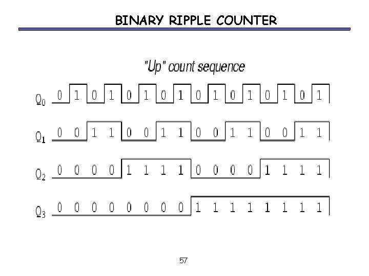 BINARY RIPPLE COUNTER 57 