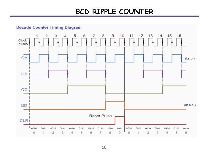 BCD RIPPLE COUNTER 60 