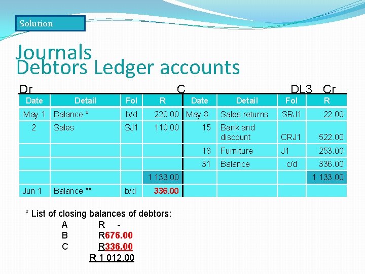 Solution Journals Debtors Ledger accounts Dr C Date May 1 2 Detail Fol R