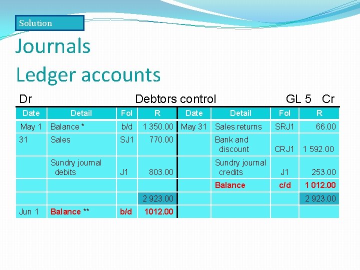 Solution Journals Ledger accounts Dr Debtors control Date Detail Fol May 1 Balance *