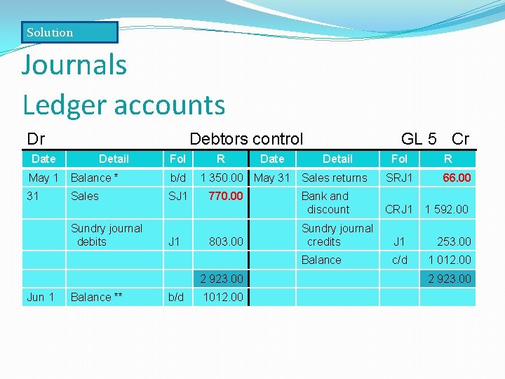 Solution Journals Ledger accounts Dr Debtors control Date Detail Fol May 1 Balance *