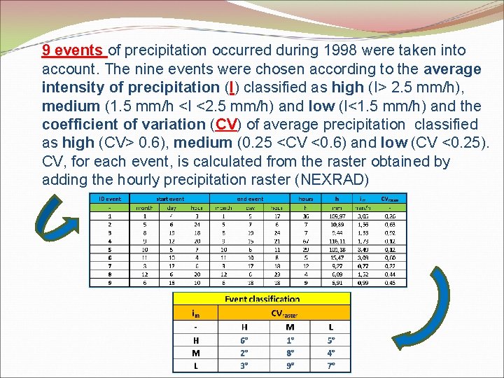 9 events of precipitation occurred during 1998 were taken into account. The nine events