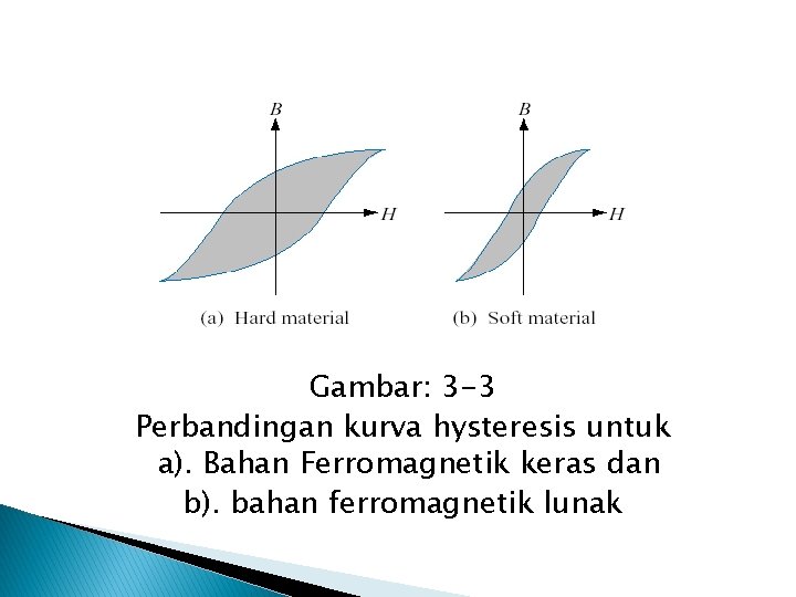 Gambar: 3 -3 Perbandingan kurva hysteresis untuk a). Bahan Ferromagnetik keras dan b). bahan