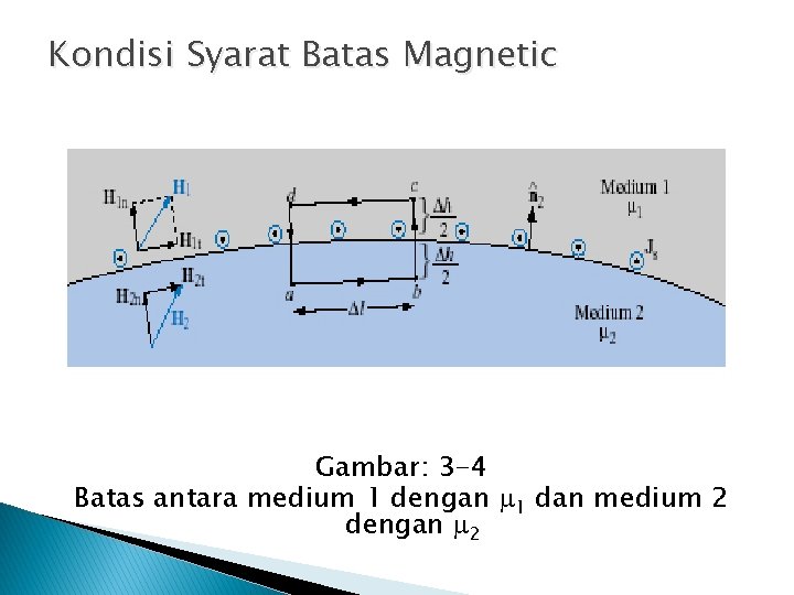 Kondisi Syarat Batas Magnetic Gambar: 3 -4 Batas antara medium 1 dengan 1 dan