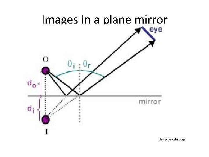Images in a plane mirror dev. physicslab. org 