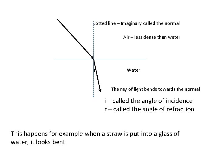 Dotted line – Imaginary called the normal Air – less dense than water i