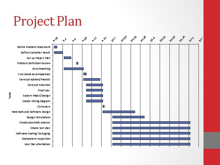 Define Problem Statement Define Customer Needs Set up Project Plan Problem Definition Review Benchmarking