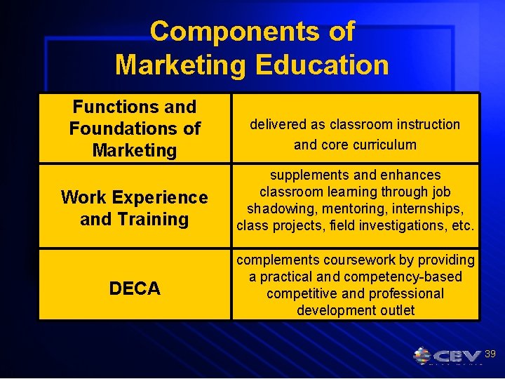 Components of Marketing Education Functions and Foundations of Marketing Work Experience and Training DECA