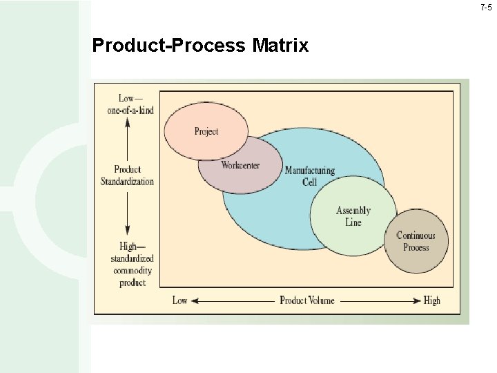 7 -5 Product-Process Matrix 