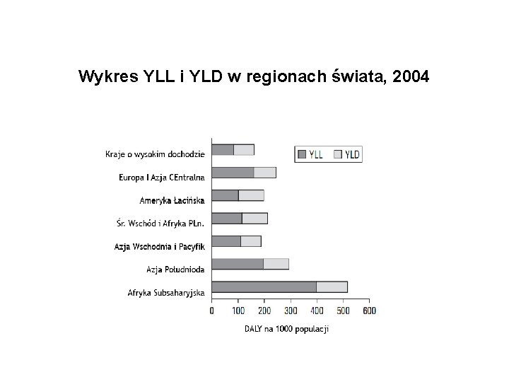 Wykres YLL i YLD w regionach świata, 2004 