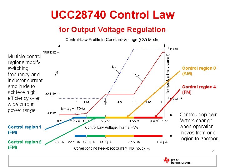 UCC 28740 Control Law for Output Voltage Regulation Multiple control regions modify switching frequency