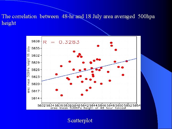 The correlation between 48 -hr and 18 July area averaged 500 hpa height Scatterplot