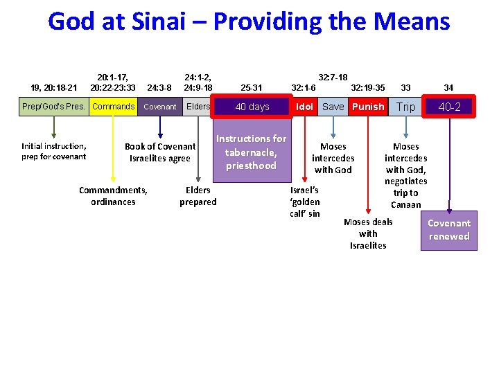 God at Sinai – Providing the Means 20: 1 -17, 20: 22 -23: 33