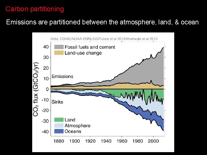 Lecture 8 Carbon Dioxide Anthropogenic Emissions And Atmospheric lecture-8-carbon-dioxide-anthropogenic-emissions-and-atmospheric