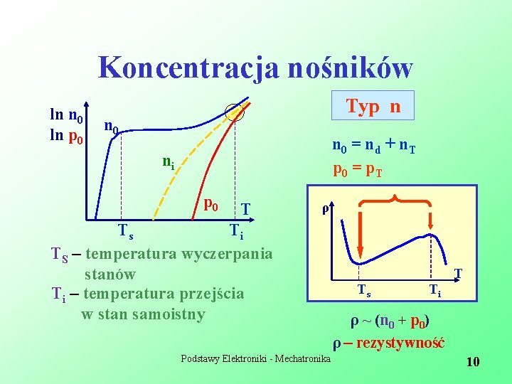 Koncentracja nośników ln n 0 ln p 0 Typ n n 0 = n