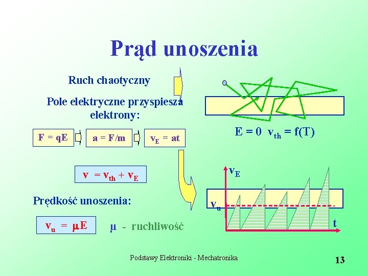 Prąd unoszenia Ruch chaotyczny Pole elektryczne przyspiesza elektrony: F = q. E a =