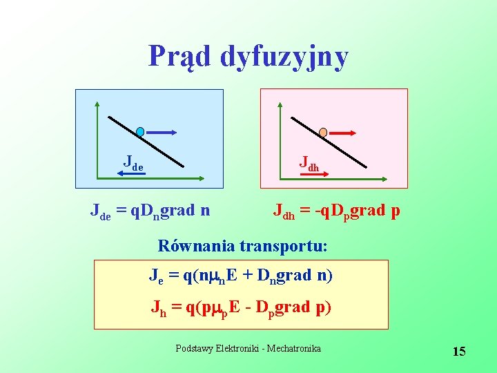 Prąd dyfuzyjny Jde Jdh Jde = q. Dngrad n Jdh = -q. Dpgrad p