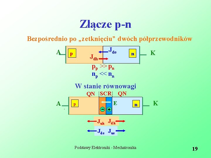 Złącze p-n Bezpośrednio po „zetknięciu” dwóch półprzewodników A Jde p K n Jdh pp