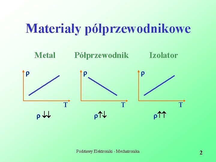 Materiały półprzewodnikowe Metal Półprzewodnik T Izolator T T Podstawy Elektroniki - Mechatronika 2 