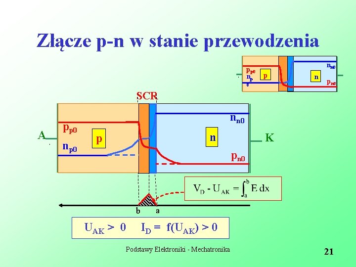 Złącze p-n w stanie przewodzenia pp 0 np nn 0 p 0 n pn