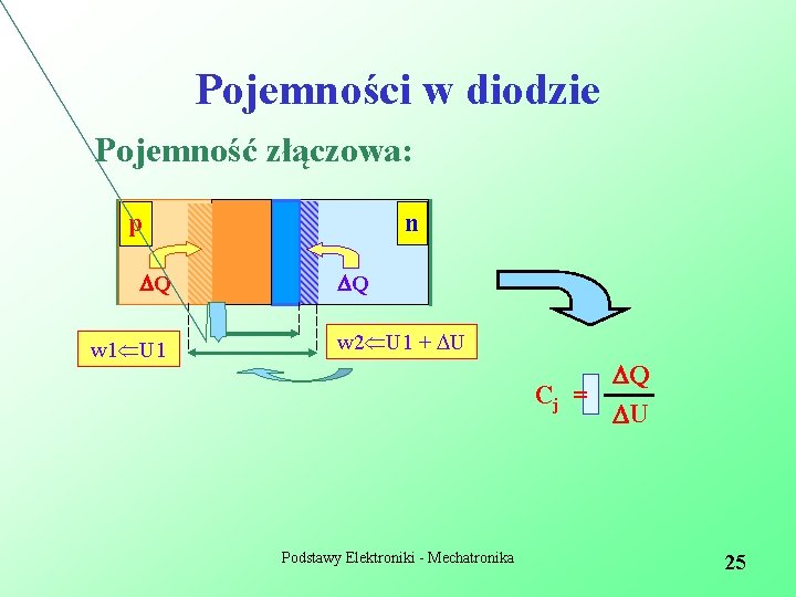 Pojemności w diodzie Pojemność złączowa: p Q w 1 U 1 n Q w