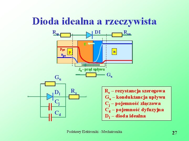 Dioda idealna a rzeczywista Rsp DI Rsn E pp 0 n p Ju –