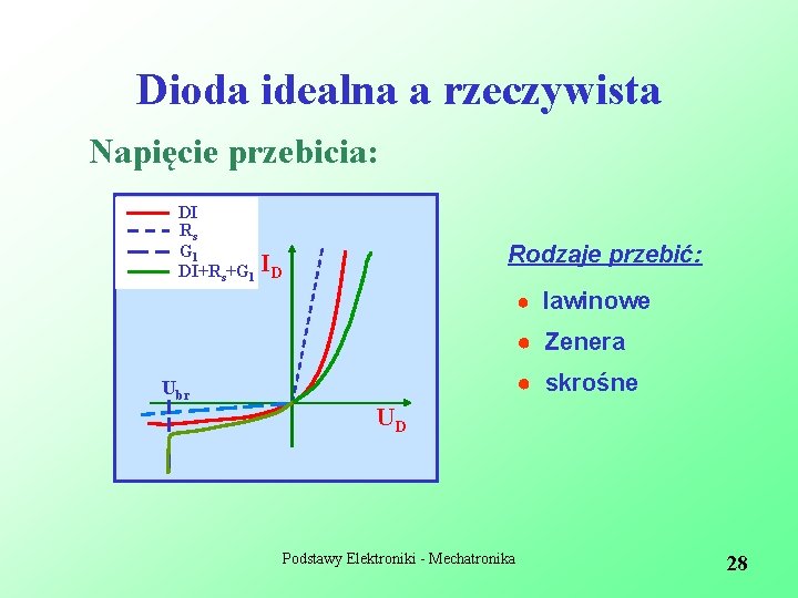 Dioda idealna a rzeczywista Napięcie przebicia: DI Rs Gl DI+Rs+Gl ID Rodzaje przebić: ●