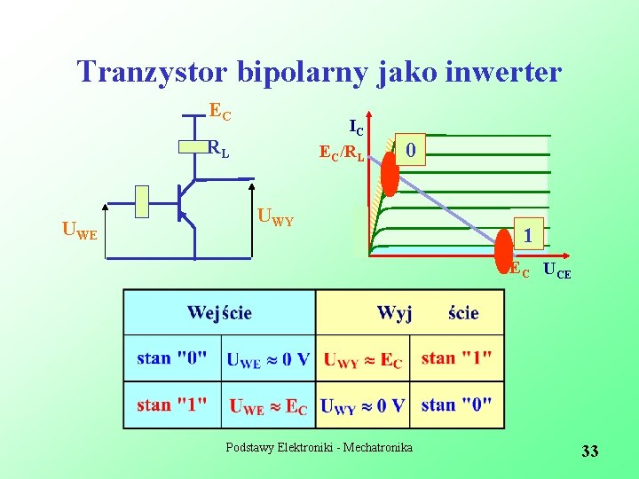 Tranzystor bipolarny jako inwerter EC IC EC/RL RL UWE 0 UWY 1 EC UCE