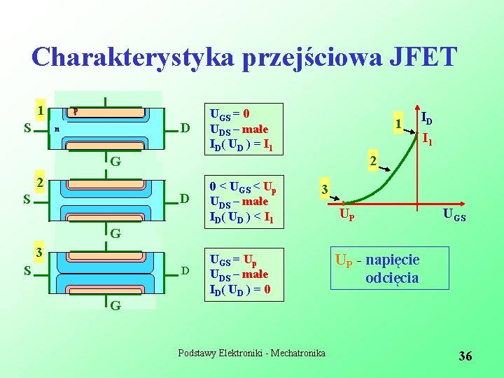 Charakterystyka przejściowa JFET 1 S p + D n UGS = 0 UDS –