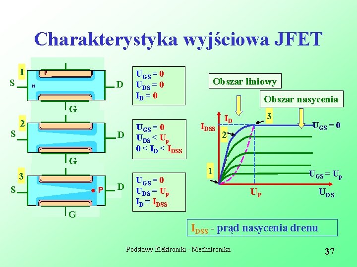 Charakterystyka wyjściowa JFET S 1 p + D n UGS = 0 UDS =