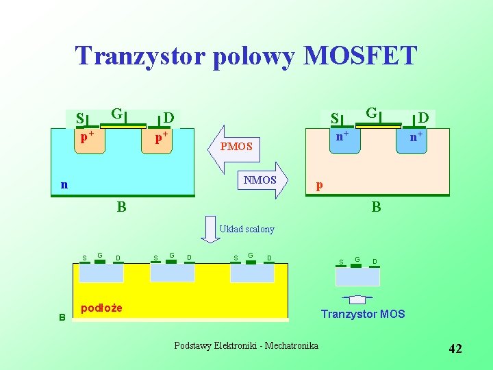 Tranzystor polowy MOSFET G S p+ D G S p+ n+ PMOS NMOS n