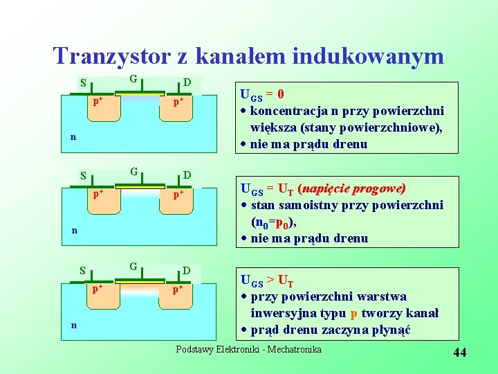 Tranzystor z kanałem indukowanym G S p+ D p+ n G S p+ n