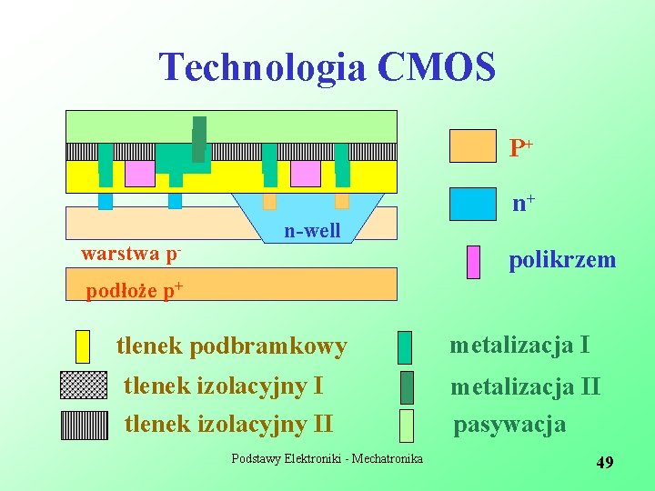 Technologia CMOS P+ n+ warstwa p- n-well polikrzem podłoże p+ tlenek podbramkowy tlenek izolacyjny