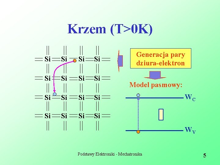 Krzem (T>0 K) Si Si Si Si Generacja pary dziura-elektron Model pasmowy: WC WV