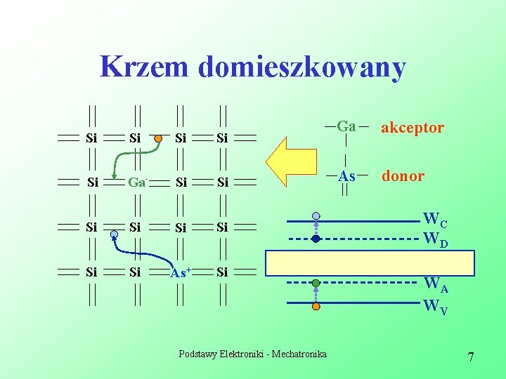 Krzem domieszkowany Si Si Si Ga- Si Si As+ Si Podstawy Elektroniki - Mechatronika