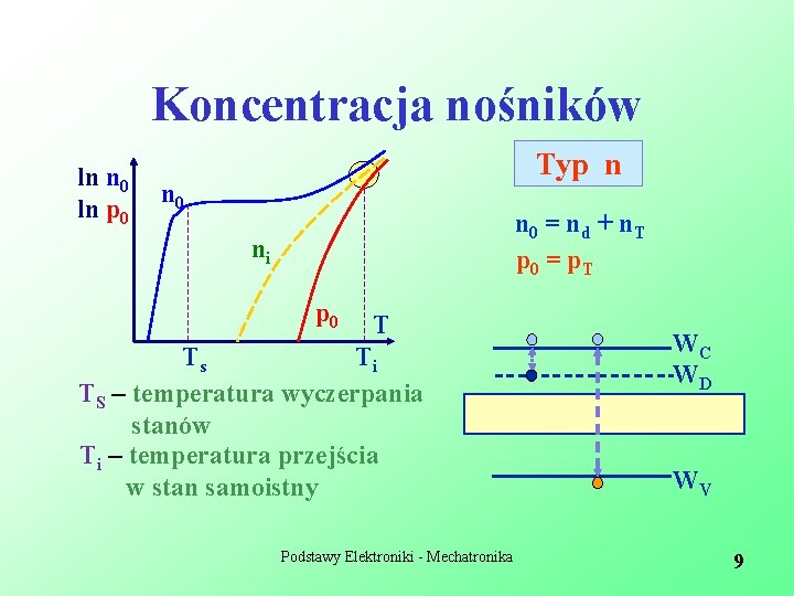 Koncentracja nośników ln n 0 ln p 0 Typ n n 0 = n