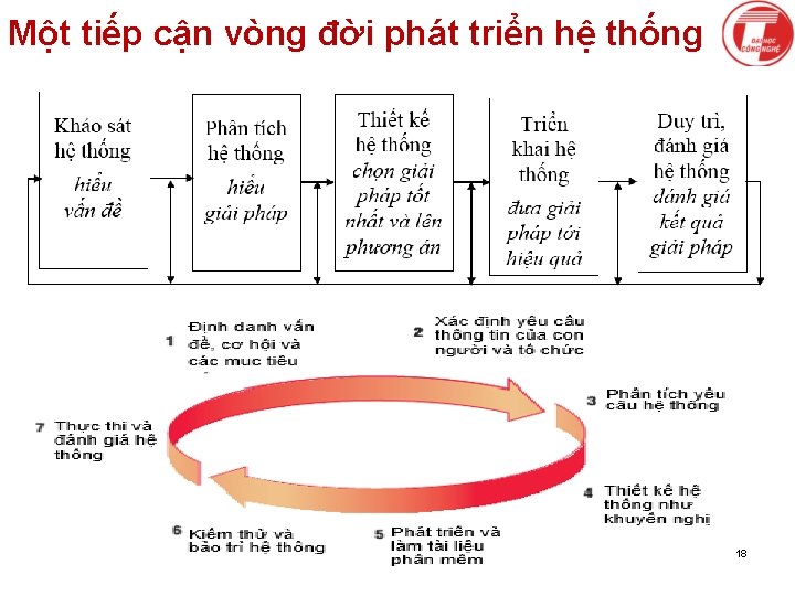 Một tiếp cận vòng đời phát triển hệ thống 18 