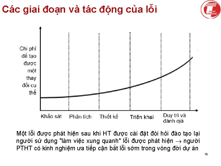 Các giai đoạn và tác động của lỗi Một lỗi được phát hiện sau